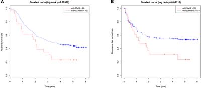 The Prognostic Significance of Metabolic Syndrome and a Related Six-lncRNA Signature in Esophageal Squamous Cell Carcinoma